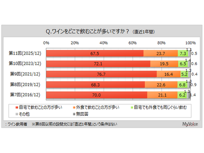 �y���C���Ɋւ��钲���z���C�����p�҂�5�����B���̂����A����1�N�ԂɁu����ň��ނ��Ƃ̕��������v�Ɖ񓚂����l��7����B2021�N�����ȍ~�������A�R���i�БO�̐�����