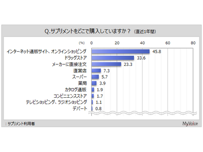 �y�T�v�������g�Ɋւ��钲���z����1�N�ԂɃT�v�������g���w�������ꏊ�́u�C���^�[�l�b�g�ʔ̃T�C�g�v���T�v�����p�҂̖�46���A�u�h���b�O�X�g�A�v��3�����A�u���[�J�[�ɒ��ڒ����v��2����