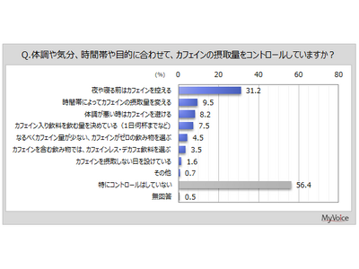 【カフェインレス飲料に関する調査】カフェインの摂取量をコントロールしている人は4割強、「夜や寝る前はカフ...