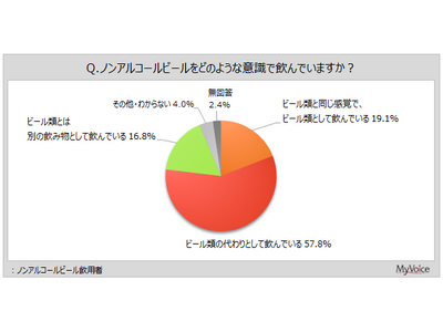 【ノンアルコールビールに関する調査】ノンアルコールビール飲用者のうち、「ビール類の代わりとして」飲んでいる人が6割弱。「ビール類と同じ感覚で」「ビール類とは別の飲み物として」が各2割弱