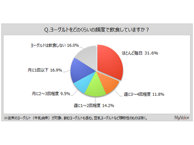 【ヨーグルトに関する調査】ヨーグルトを毎日飲食する人は3割強。飲食する理由は「健康によい」が飲食者の6割...
