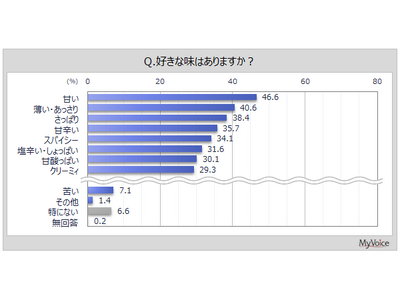 【味の好みに関する調査】好きな味は「甘い」が5割弱、「薄い・あっさり」が4割強、「さっぱり」「甘辛い」な...