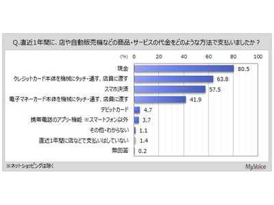 �y���o�C�����ςɊւ��钲���z����1�N�ԂɓX���ŃX�}�z���ς𗘗p�����l�̂����A�T1��ȏ㗘�p�����l��7�����B�X�����ς�6�`7���ȏ���X�}�z���ςōs���l��5����