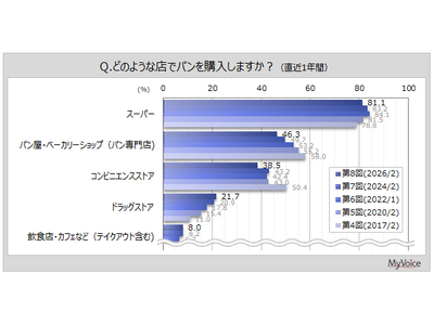 【パンに関する調査】直近1年間にパンを購入した場所は「スーパー」が8割強、「パン屋・ベーカリー」が約46...