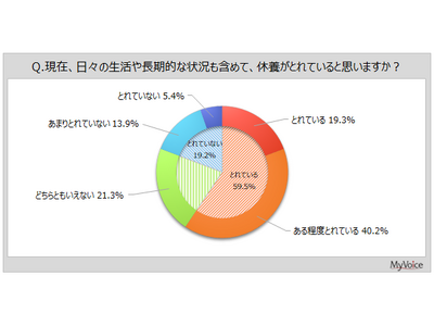 �y�x�{�̂Ƃ���Ɋւ��钲���z�x�{���Ƃ�Ă���l��6����A�Ƃ�Ă��Ȃ��l��2����B�x�{���Ƃ�Ă��Ȃ��Ɗ����闝�R�́u�����̎��������v��3����