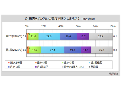 【鶏肉に関する調査】直近1年間に、鶏肉を週1回以上購入している人は4割弱。鶏肉の魅力は「価格が安い」が6...