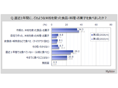【米粉・米粉食品に関する調査】直近1年間に米粉の食品・料理・お菓子を食べた人は5割弱。食べた理由は「おい...