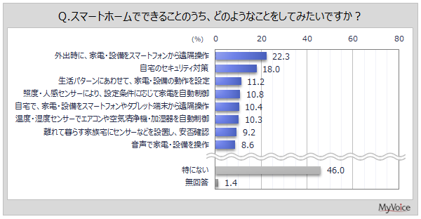 【スマートホームに関する調査】スマートホーム関連機器の所有者は2割弱。スマートホームでやってみたいことは「外出時に家電・設備を遠隔操作」が2割強、「自宅のセキュリティ対策」が2割弱