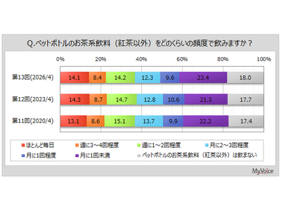 【お茶系飲料に関する調査】ペットボトルのお茶系飲料（紅茶以外）を飲む人は8割強。そのうち、「飲みやすさ」...