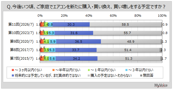 【家庭用エアコンに関する調査】エアコンの購入・買い替え・買い増しの予定時期が、具体的に決まっている人は1割。購入時の重視点は「価格」が7割弱、「メーカー・ブランド」が5割弱