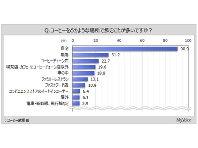 【日常生活とコーヒーに関する調査】コーヒー飲用者のうち、「自宅」で飲む人は9割強。主にコンビニコーヒーを...