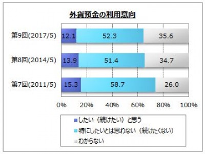 【外貨預金に関するアンケート調査】