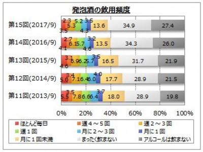 【発泡酒の飲用に関するアンケート調査】