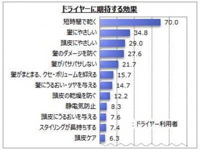 【ヘアドライヤーに関するアンケート調査】