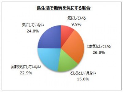 【低糖質食品に関するアンケート調査】