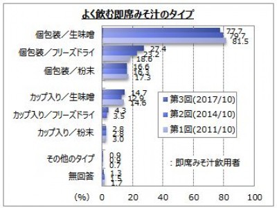 【即席みそ汁に関するアンケート調査】