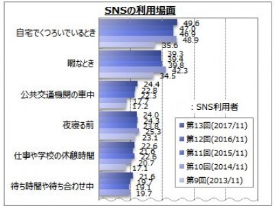 【SNSの利用に関するアンケート調査】