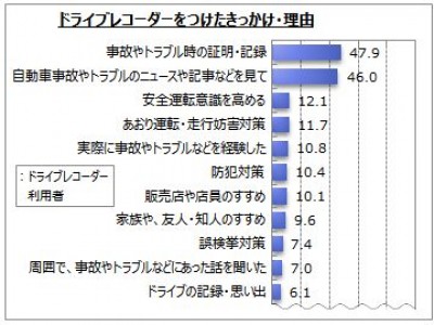 【ドライブレコーダーに関するアンケート調査】