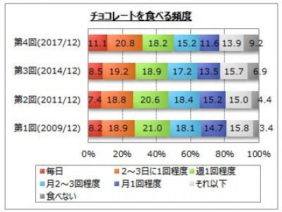 チョコレートに関するアンケート調査 企業リリース 日刊工業新聞 電子版