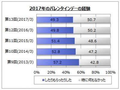 【バレンタインデーに関するアンケート調査】