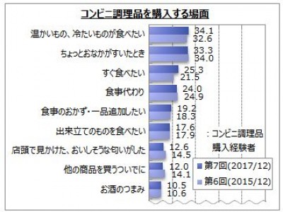 【コンビニ調理品に関するアンケート調査】