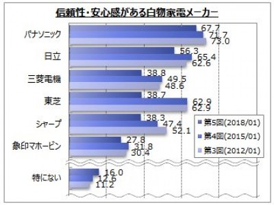 【白物家電ブランドのイメージに関するアンケート調査】