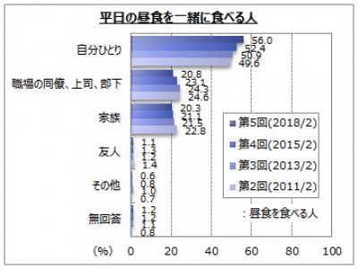 【昼食に関するアンケート調査】