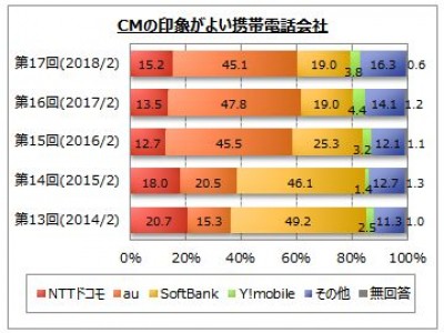 携帯電話会社のイメージに関するアンケート調査】 企業リリース | 日刊