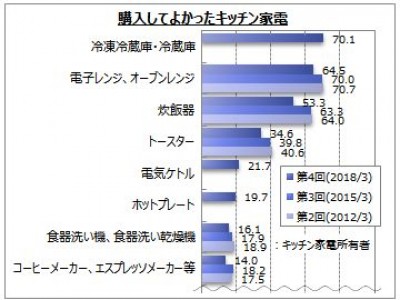 【キッチン家電に関するアンケート調査】