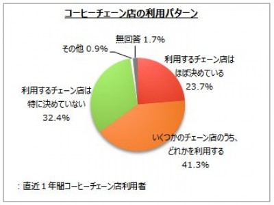 【コーヒーチェーン店に関するアンケート調査】