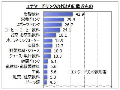 エナジードリンクに関するアンケート調査 企業リリース 日刊工業新聞 電子版