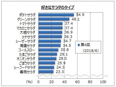 【サラダに関するアンケート調査】