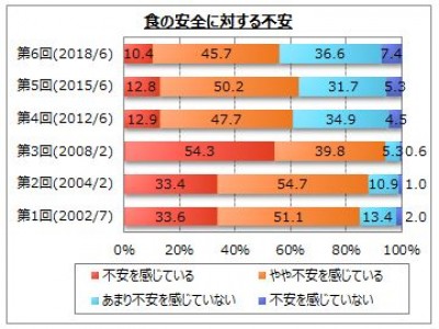 【食の安全に関するアンケート調査】