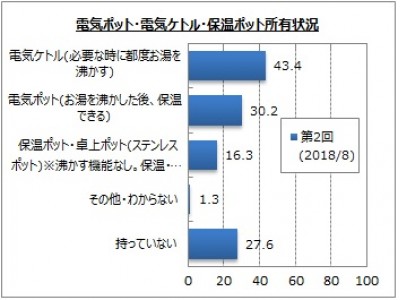 【電気ケトル・電気ポットに関するアンケート調査】