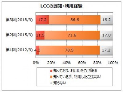 【航空会社の利用に関するアンケート調査】