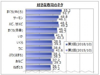 【寿司に関するアンケート調査】