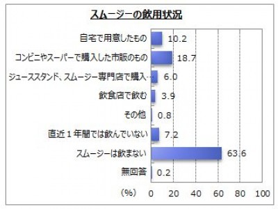 スムージーに関するアンケート調査】 企業リリース | 日刊工業新聞 電子版