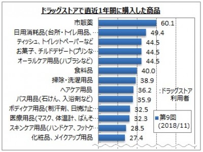 【ドラッグストアの利用に関するアンケート調査】