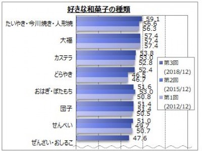 【和菓子に関するアンケート調査】