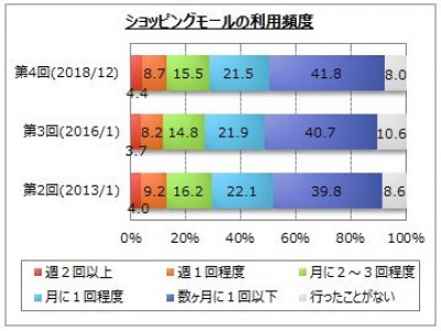 【ショッピングモールに関するアンケート調査】