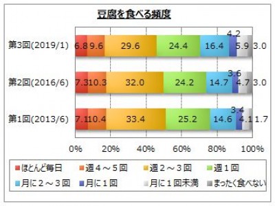 【豆腐に関するアンケート調査】