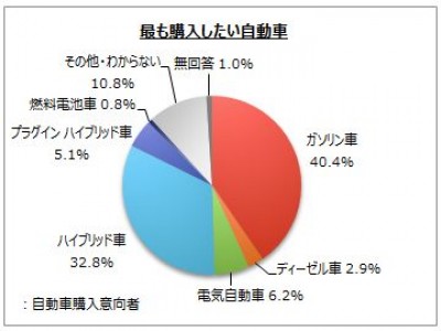 【自動車の購入に関するアンケート調査】