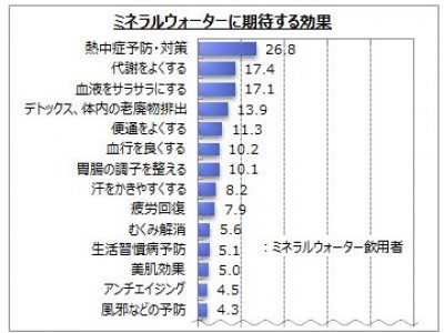 【ミネラルウォーターに関するアンケート調査】