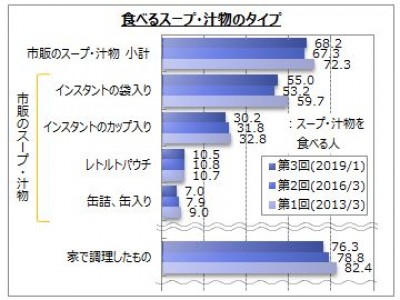 【スープ・汁物に関するアンケート調査】