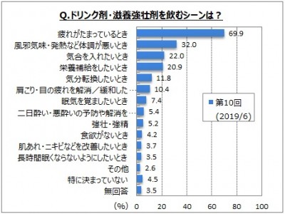 【ドリンク剤の利用に関するアンケート調査】ドリンク剤・滋養強壮剤飲用者は全体の4割。飲用シーンは「疲れが...