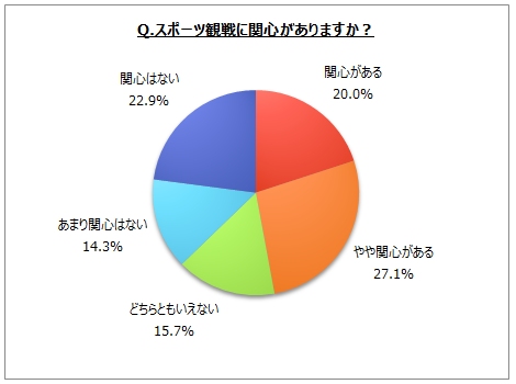 スポーツ観戦に関するアンケート調査 直近１年間に ラグビー を最も多く観戦 Myvoice プレスリリース