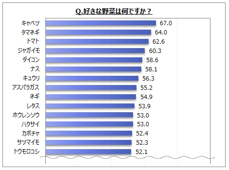 野菜に関するアンケート調査 野菜が嫌いな層 の好きな野菜上位は ジャガ Myvoice プレスリリース