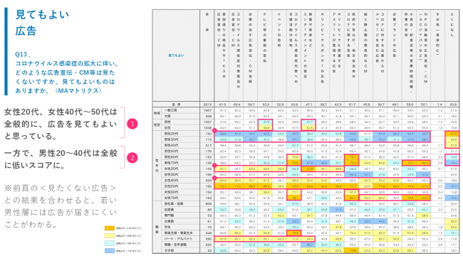 コロナウイルスがもたらした 企業 広告に対する消費者意識の変容とは 職業と性年代別で見えた 見たくない広告 収束したらやりたいこと マピオンニュース