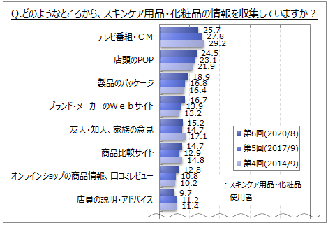 化粧品に関する調査 スキンケア用品 化粧品 の情報源は テレビ番組 Cm 店頭のpop が使用者の各 台 女性若年層では ブログ Twitter インスタグラム 動画共有サイト の比率高い 美st Online 美しい40代 50代のための美容情報サイト
