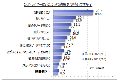 【ドライヤーに関する調査】ドライヤーに期待する効果は「短時間で乾く」が利用者の7割、「髪にやさしい」「髪のダメージを防ぐ」「頭皮にやさしい」が各30％台